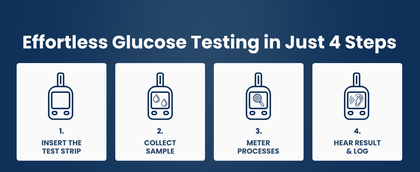 simple 4 step glucose testing insert strip collect sample process and hear result