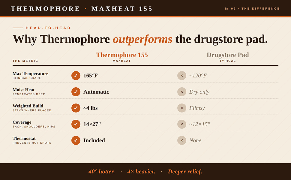 Thermophore compared to Drugstore Heat Pads, Big difference is weight at 4lbs and size at 14 x 27