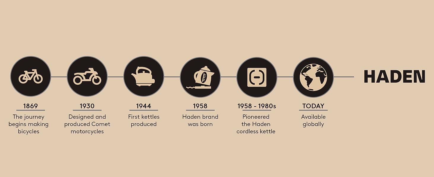 A timeline history of HADEN brand.