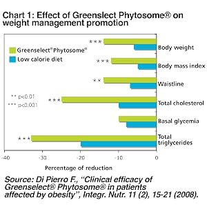Studoes on GreenSelect Phytosome