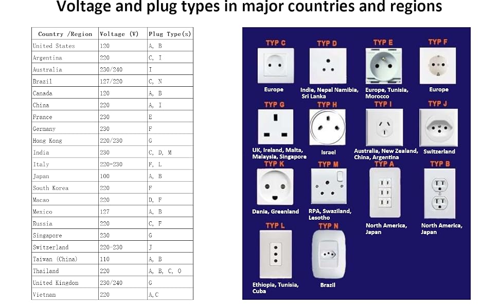 Voltage and plug types