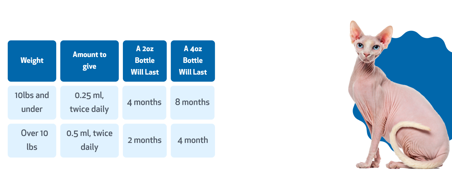 directions for use, admin twice daily, 2oz 4-months most cats, 4oz 8-month sm cats, all weight admin