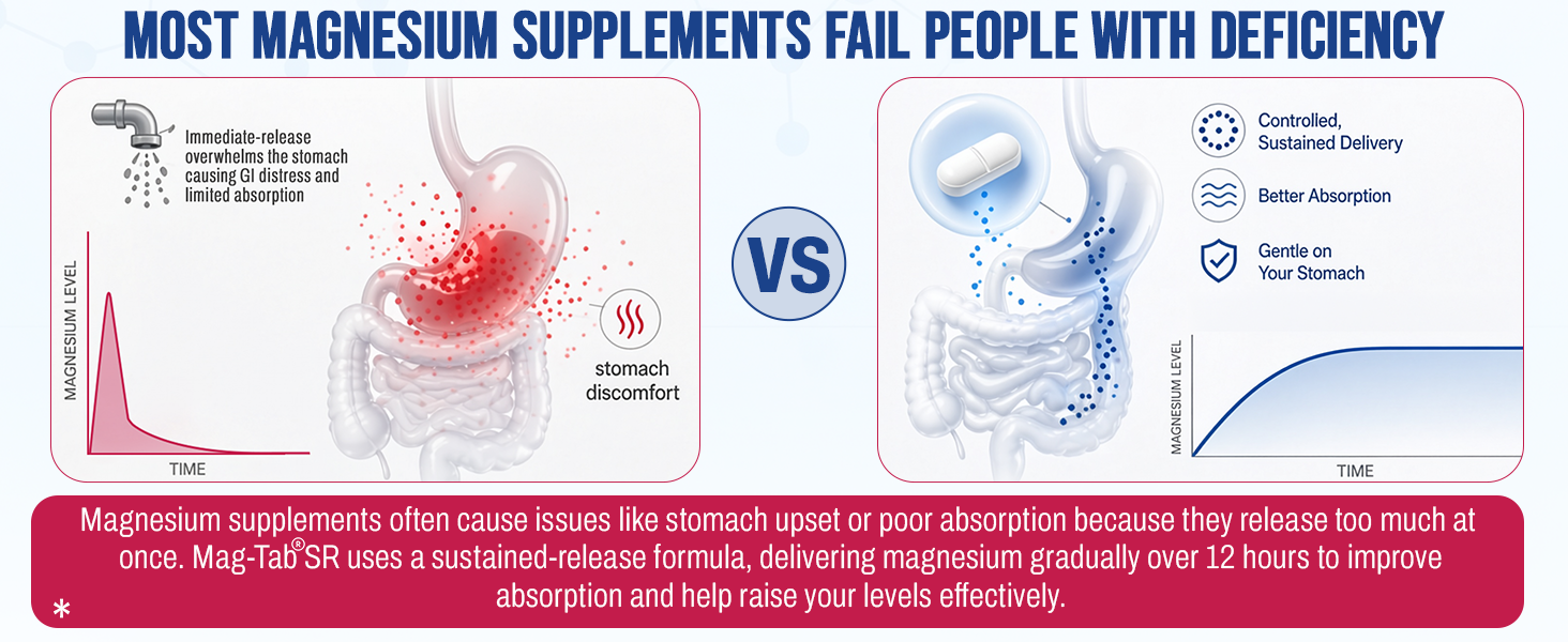 Most Magnesium Supplements Fail People with Deficiency-1