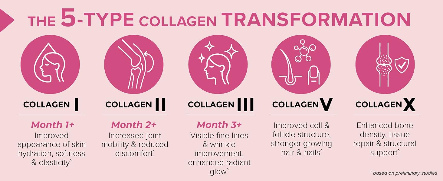 Type I skin elasticity, Type II joints, Type III wrinkles, Type V hair nails, Type X bone density