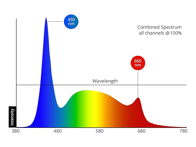 Full spectrum aquarium light