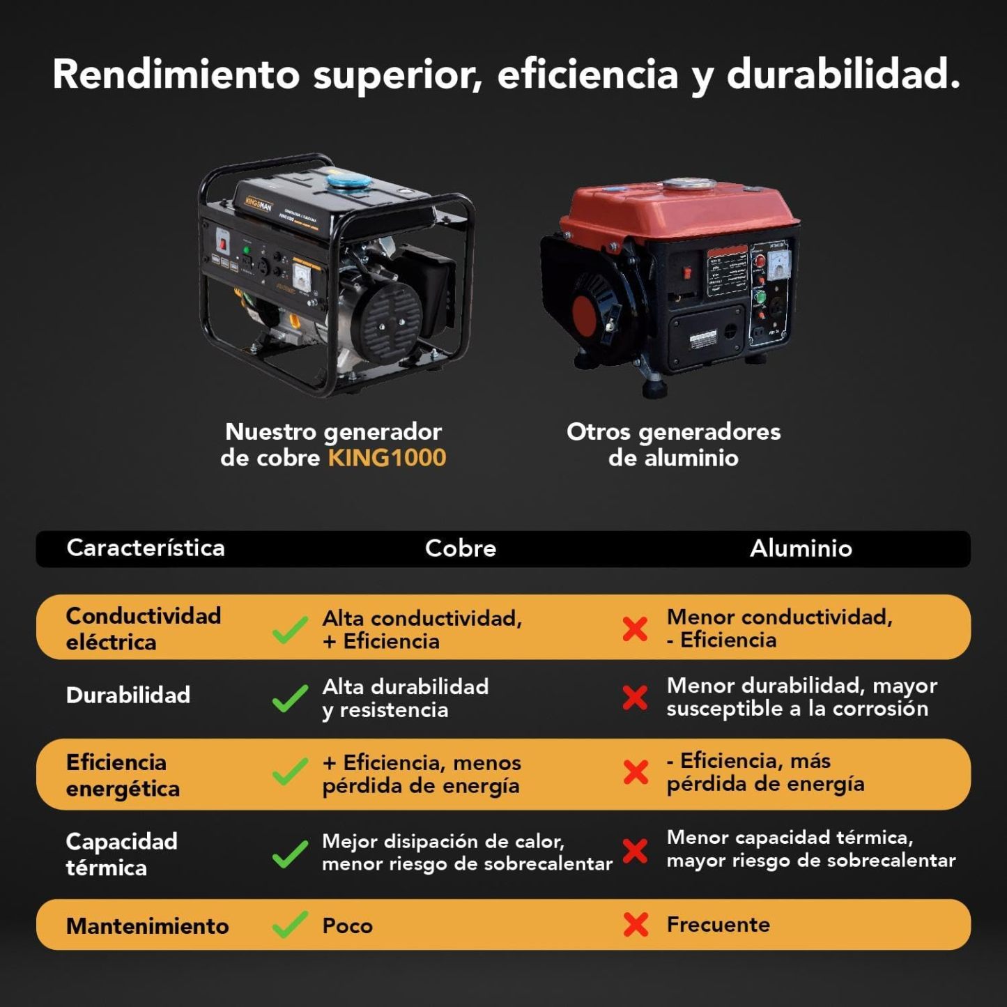 KINGSMAN | Generador de corriente eléctrica a gasolina - planta de luz portátil- estación de energía - 110 V de 2.0 A y potencia de 900 W- 60 Hertz - tanque de combustible 4.2 L