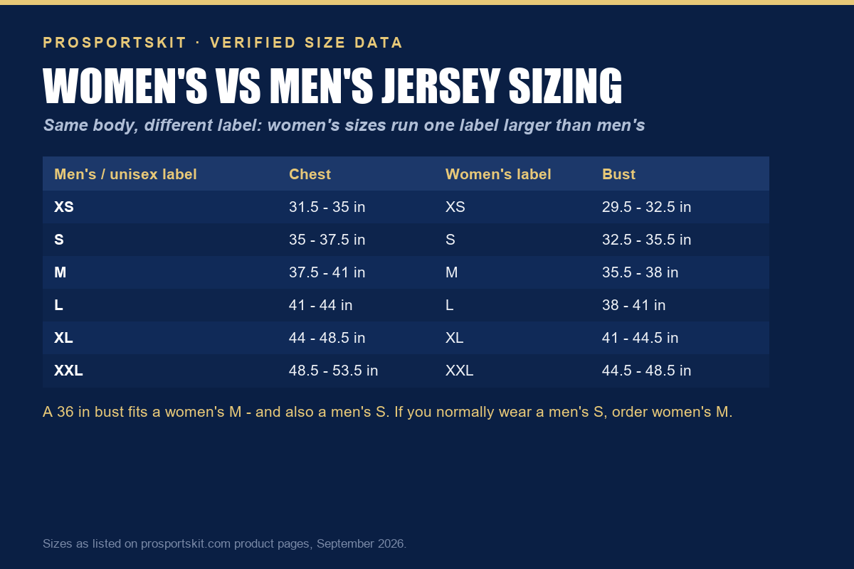 Women's and men's jersey size chart comparing chest and bust ranges across xs to xxl on prosportskit.com