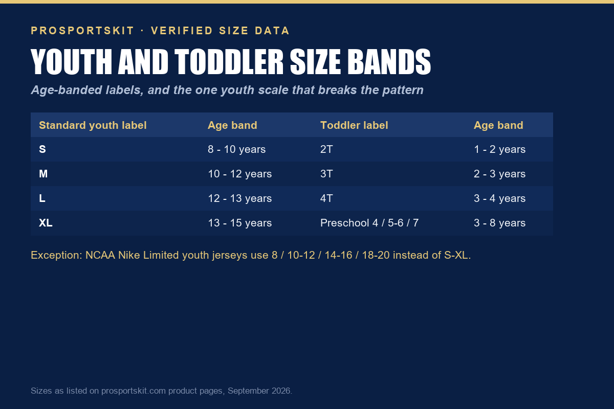 Youth and toddler jersey size bands with age ranges from 2T to age 15, including the NCAA limited youth scale