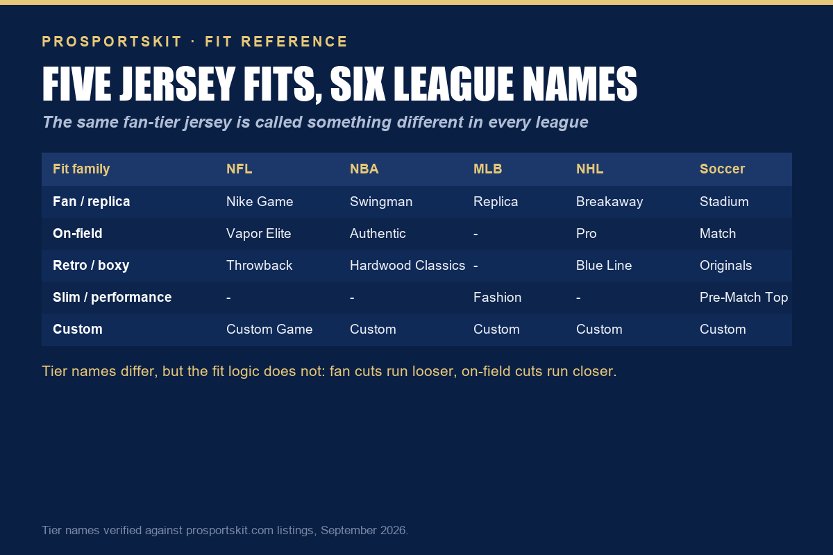 Table of five jersey fit families and the tier name each of the six leagues uses, from Nike Game to Stadium replica