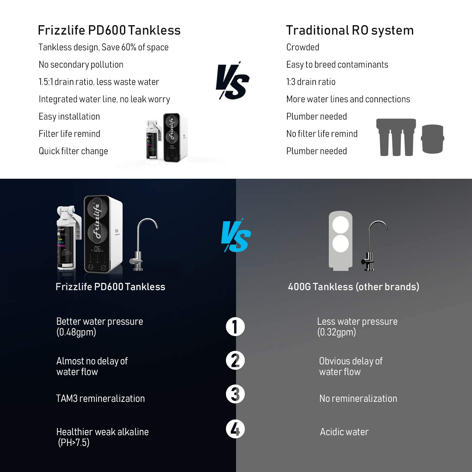 Frizzlife RO Reverse Osmosis Water Filtration System - 600 GPD High Flow, Tankless, Reduce TDS, Compact, Alkaline Mineral PH, 1.5:1 Drain Ratio