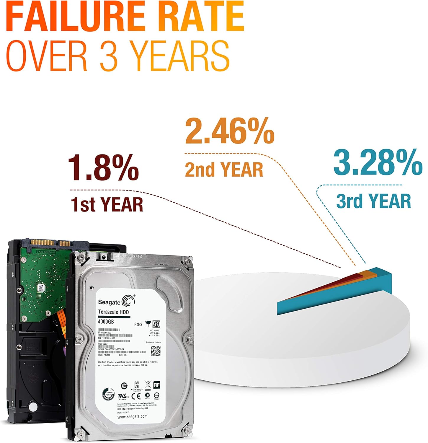Seagate 4 TB Terascale HDD SATA 6Gb/s 64MB Cache 3.5-Inch Internal Bare Drive (ST4000NC000) (Renewed)