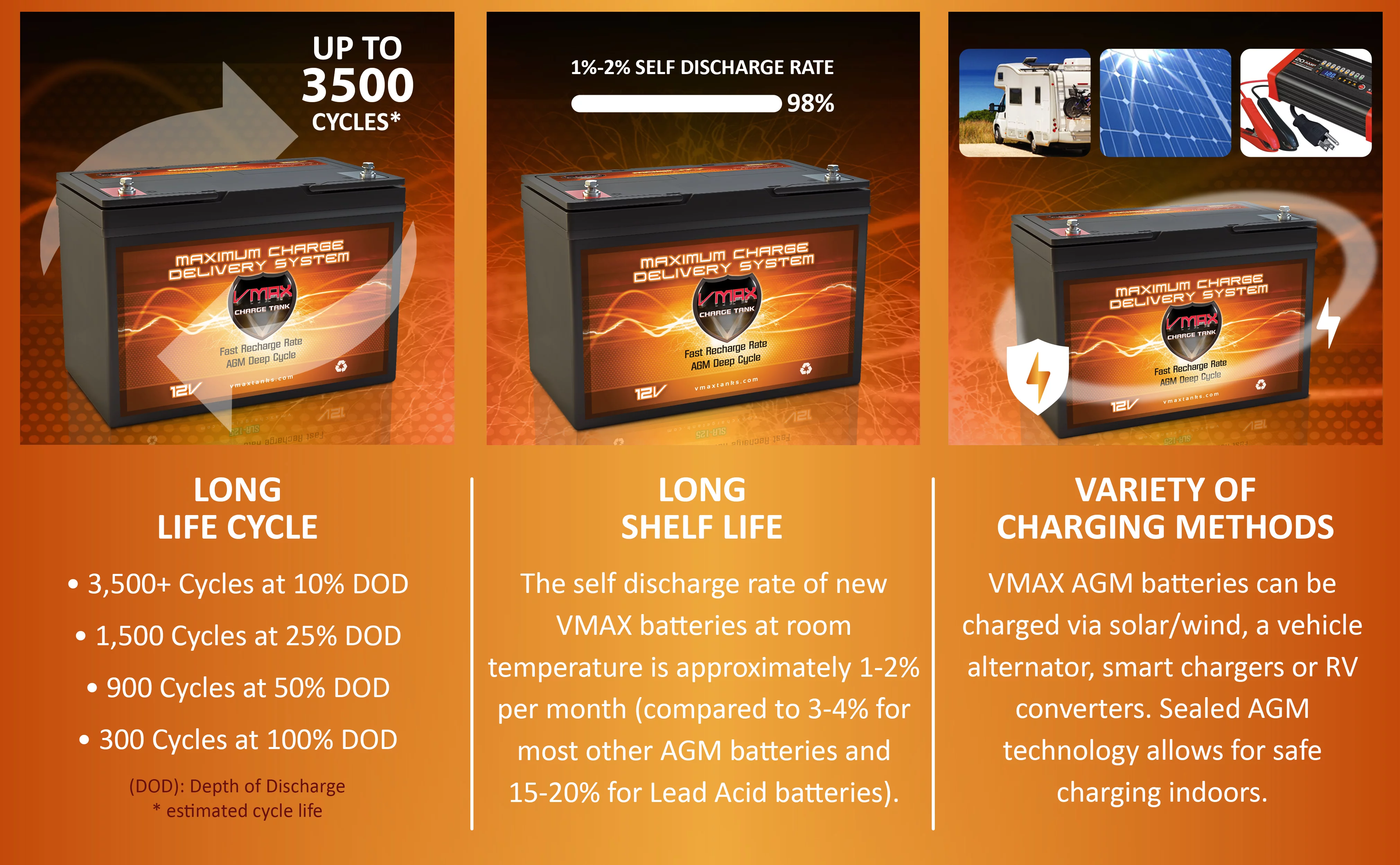 VMAX SLR100 AGM Deep Cycle Battery Replaces interstate marine and RV batteries 12 Volt group 27 100Ah