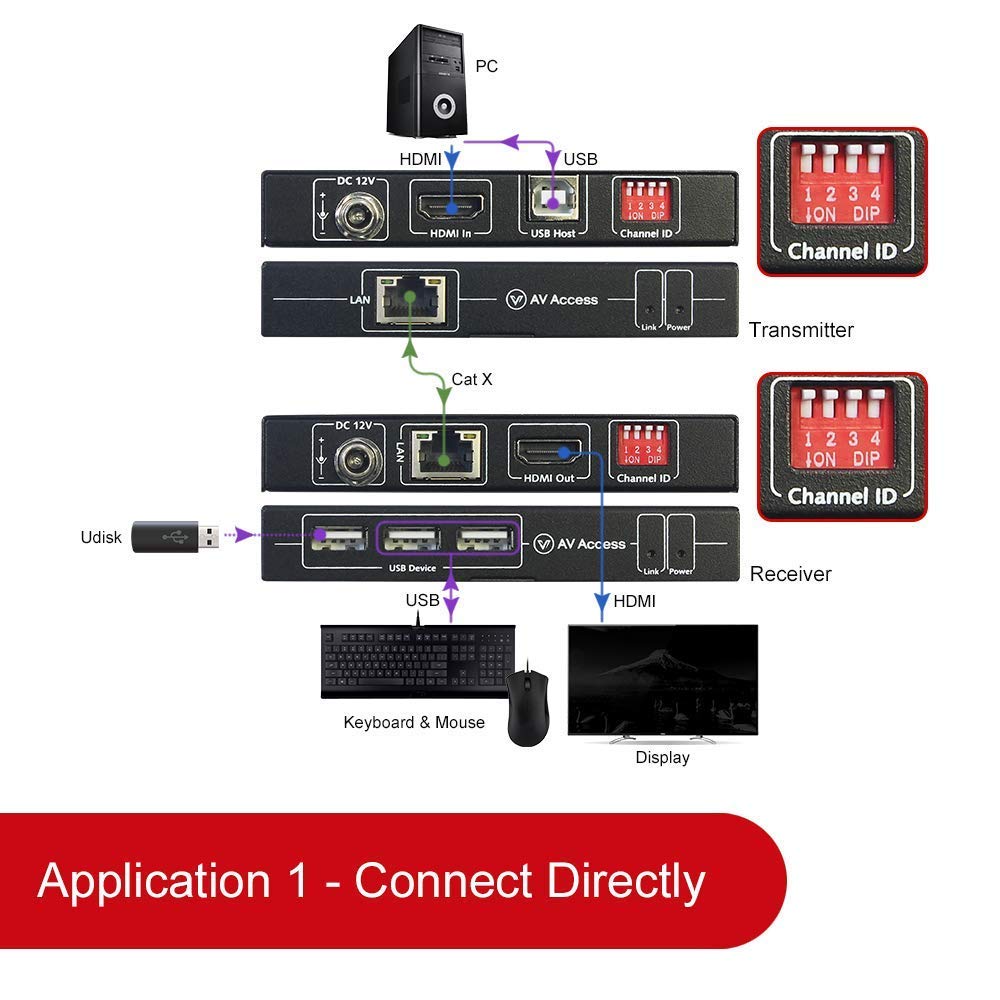 4K HDMI USB KVM Extender TCP/IP Over Single Cat5e/6 up to 120M(390ft), 1080P@120Hz, Plug & Play, Keyboard & Mouse Over Network, Zero Latency