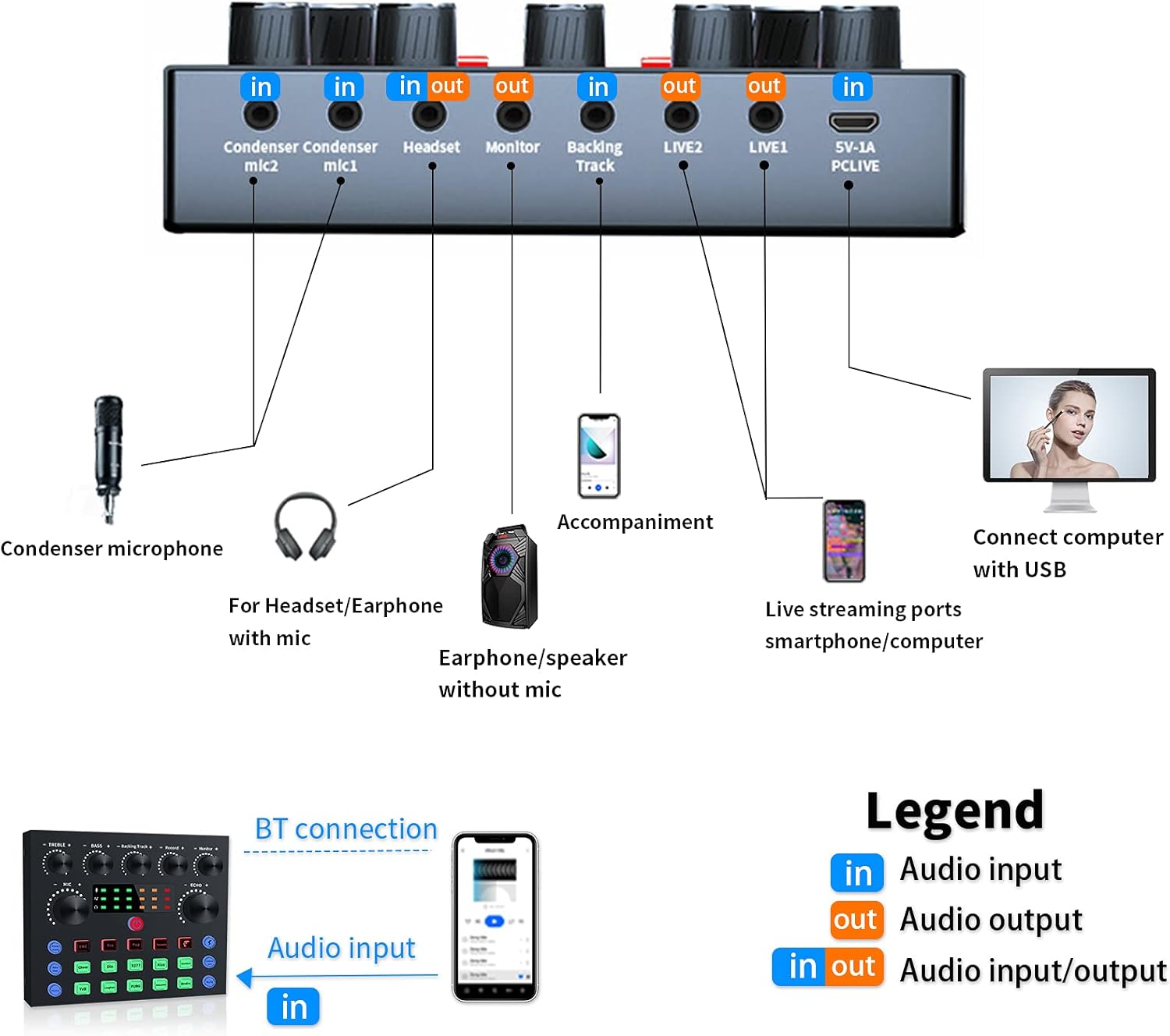 Podcast Equipment Bundle,Audio Interface with All-In-One DJ Mixer and Studio Broadcast Microphone, Perfect for Recording,Live Streaming,Gaming
