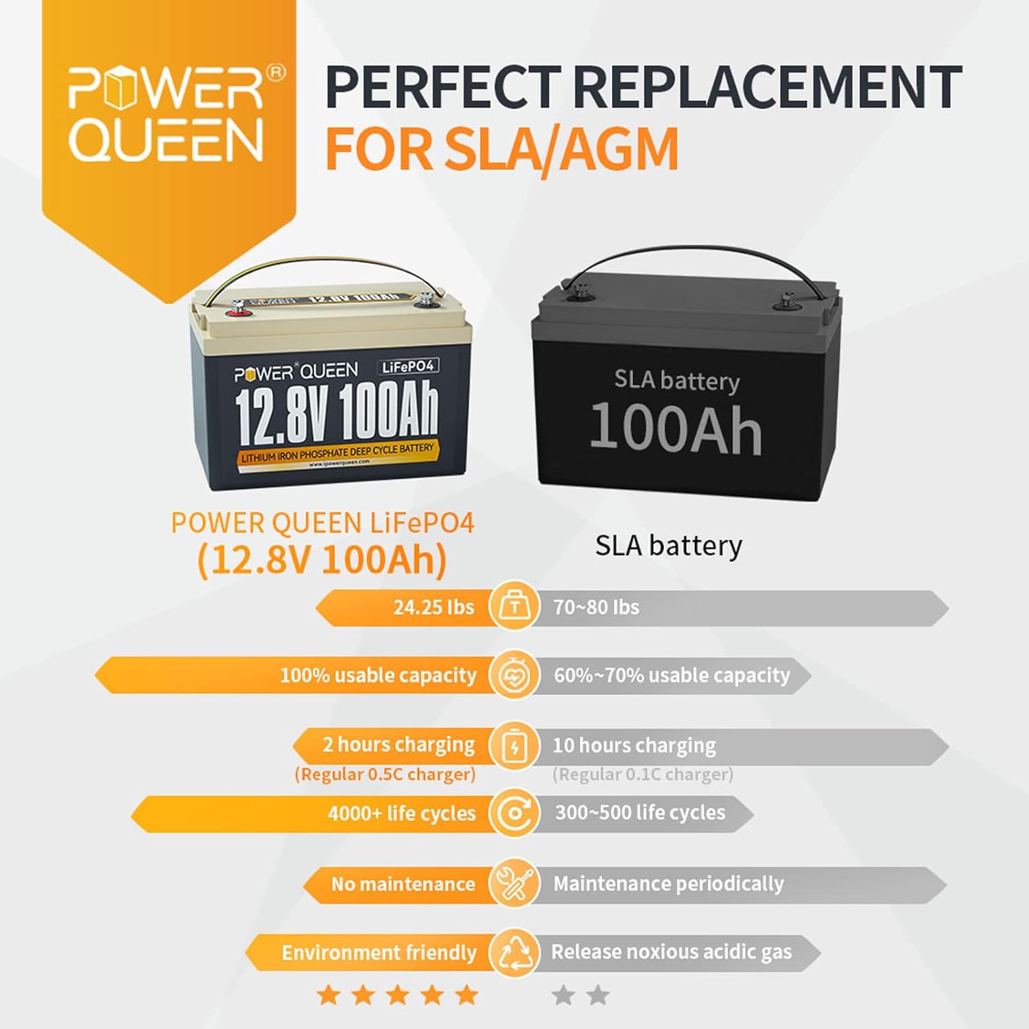 POWER QUEEN 12.8V 200Ah LiFePO4 Battery, 2560Wh Lithium Iron Phosphate Battery, 4000+ Cycles, 10 Years Lifespan, Used for Solar Off Grid, RV Camper