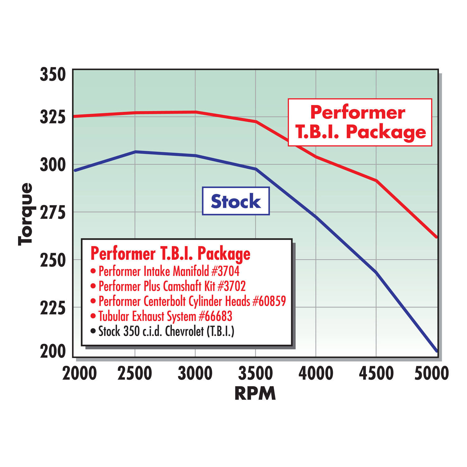 Edelbrock 3702 Performer-Plus Camshaft Kit
