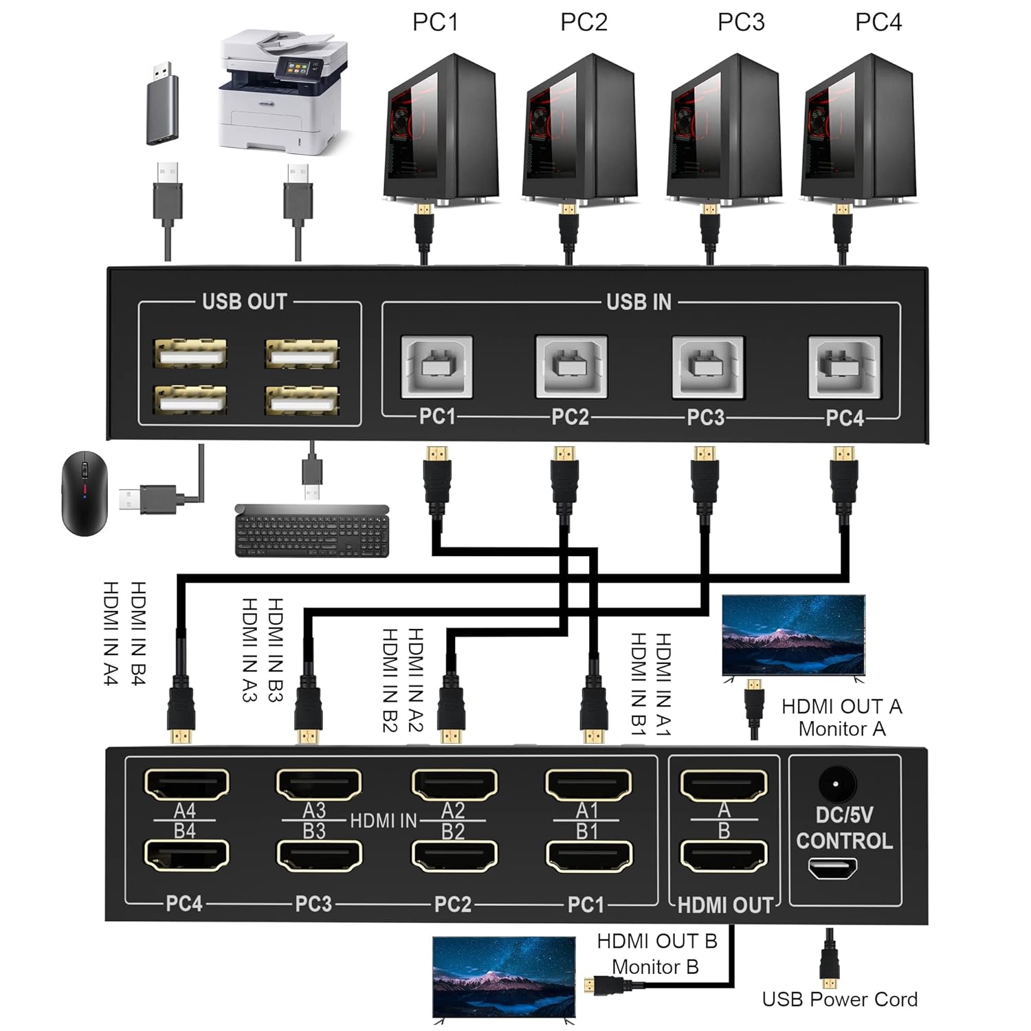 Dual Monitor KVM Switch HDMI 4 Port Extended Display 4K@60Hz KVM Switch 2 Monitors 4 Computers KVM Switch HDMI 4 in 2 Out PC Monitor Keyboard Mouse