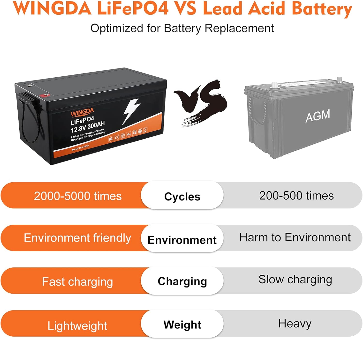 WINGDA LiFePO4 Battery 12V 100Ah Deep Cycle Lithium Batteries with Built-In BMS,5000+ Cycles 10 Year Life Time Rechargeable for RV, Solar Power