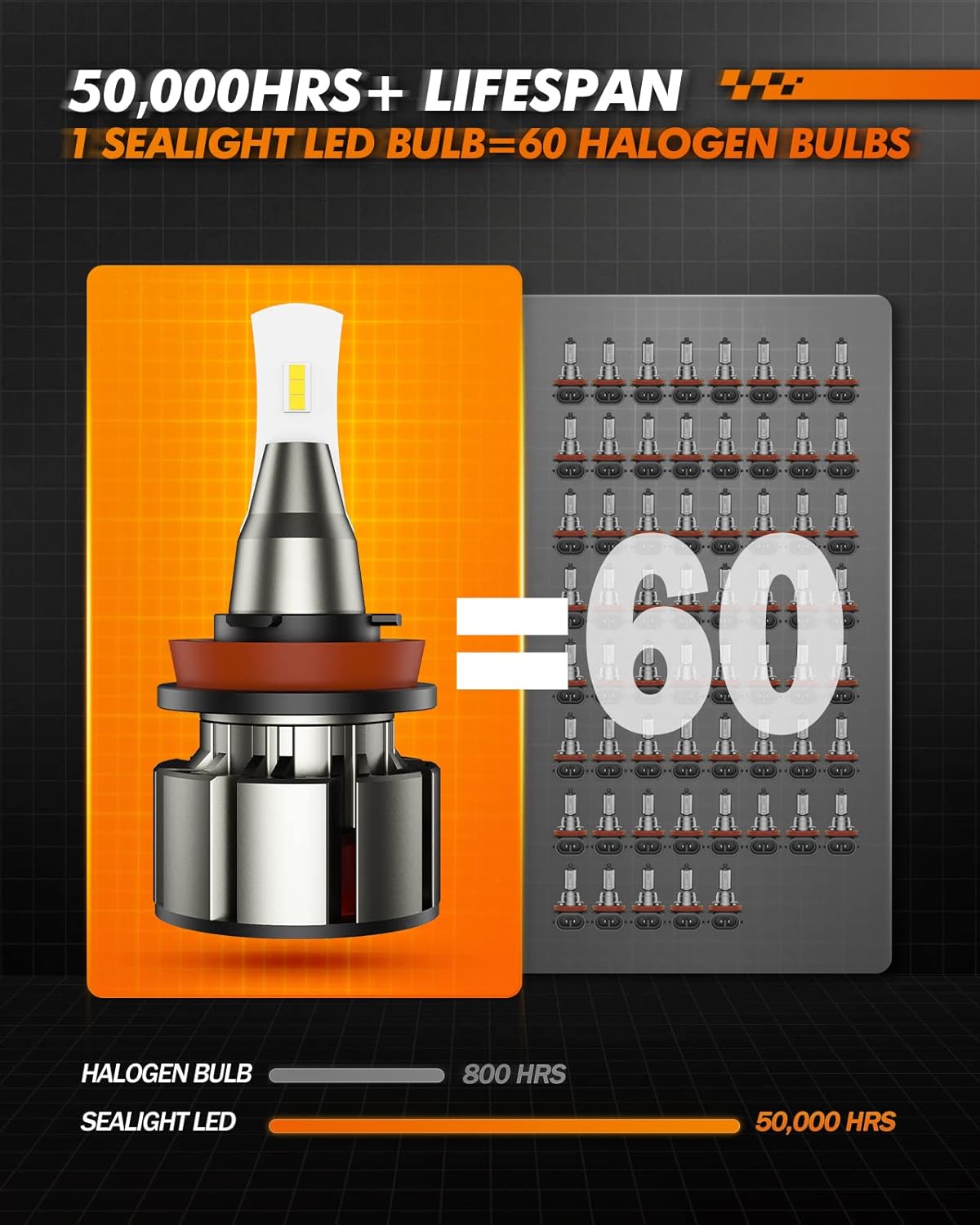 SEALIGHT H11/H8/H9 LED Bulbs, 20000LM 100W 600% Brightness Night Driving Vision LED Light with Fan, 50,000+ Hour Lifespan, Easy Installation