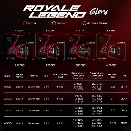 KastKing Royale Legend Glory Fishing Reel - 6.2:1 Gear Ratio Spinning Reel, Up to 22 Lbs of Carbon Drag, 7+1 Stainless Steel Ball Bearings