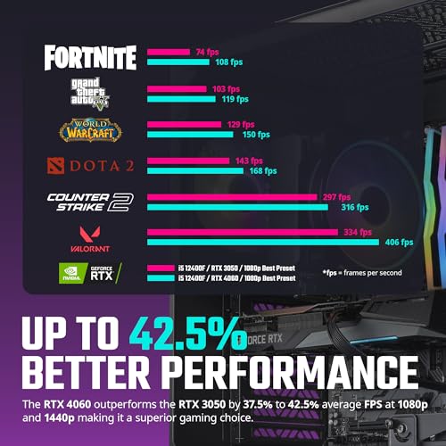 Cooler Master HAF 5 Pro AMD RYZEN 7 7800X3D 4.2 GHz | Gigabyte RTX 5070 12GB & B650 Motherboard | 32GB (2x16GB) DDR5 6000MHz | 2TB Gen4 M.2 | WiFi |