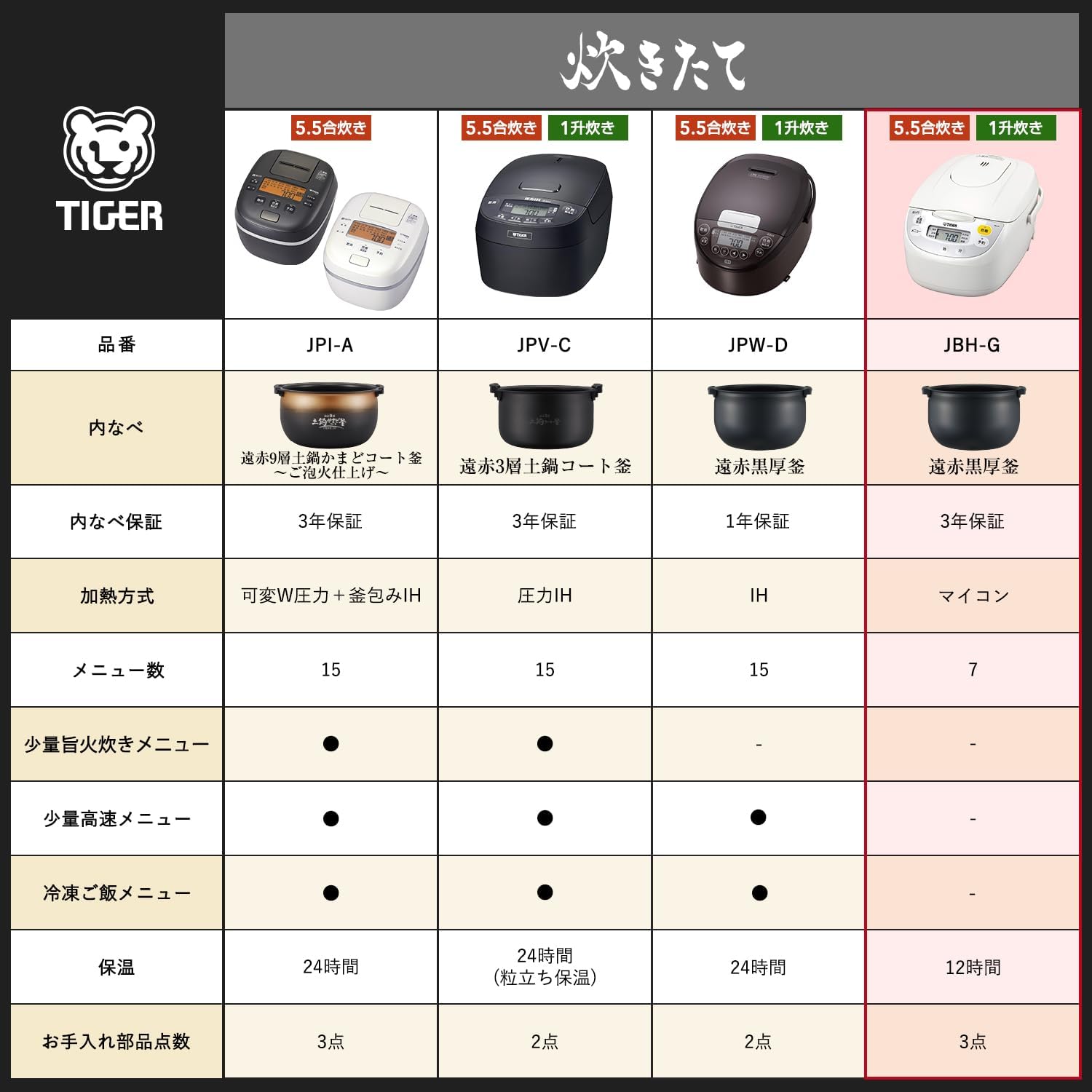 Tiger (cook 5.5 Go) microcomputer rice cooker White TIGER JBH-G101-W
