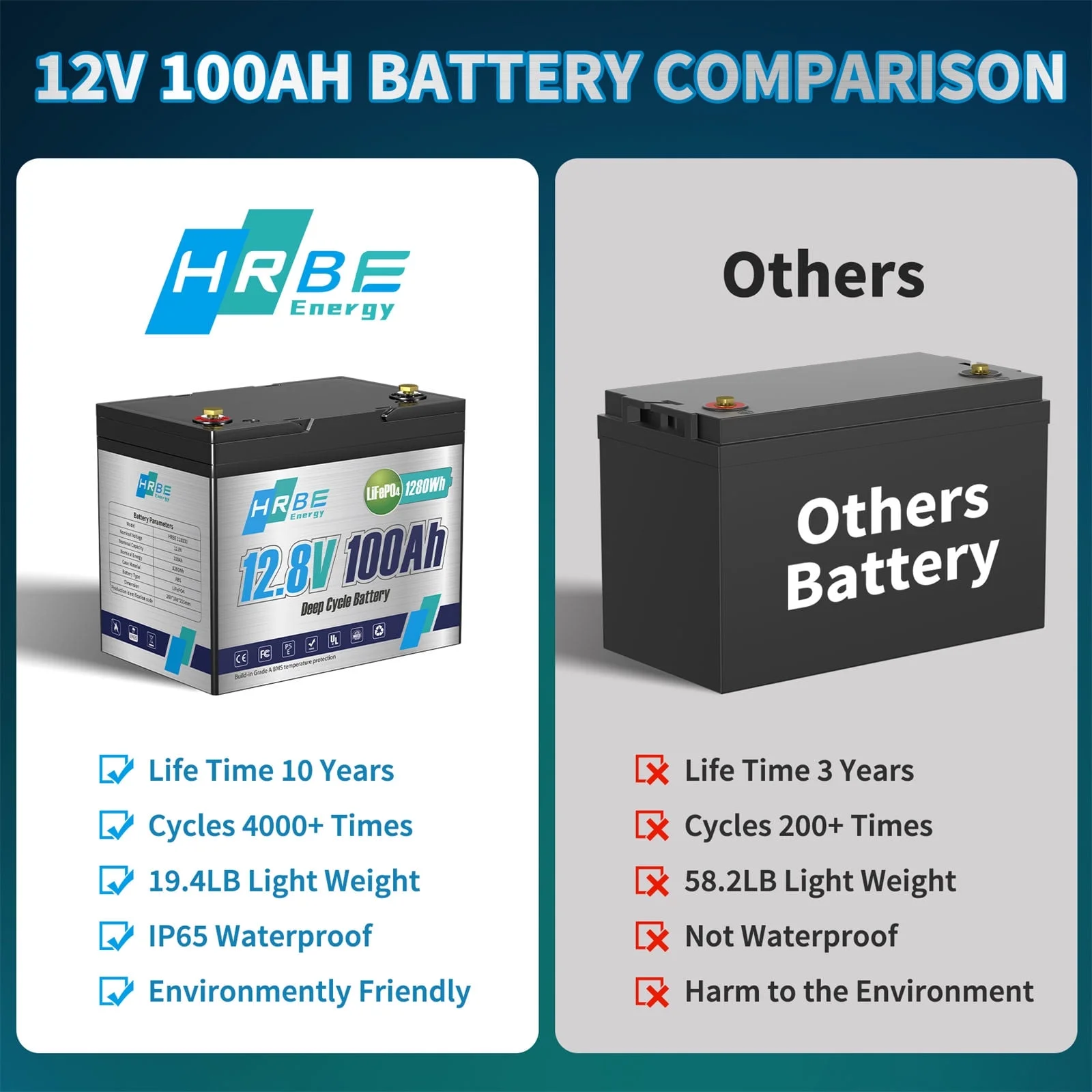 2 Pack LiFePO4 Battery 12V 100Ah with Charger, 8000+ Deep Cycle 100A BMS HRBEENERGY Lithium RV Batteries for Solar Backup Power