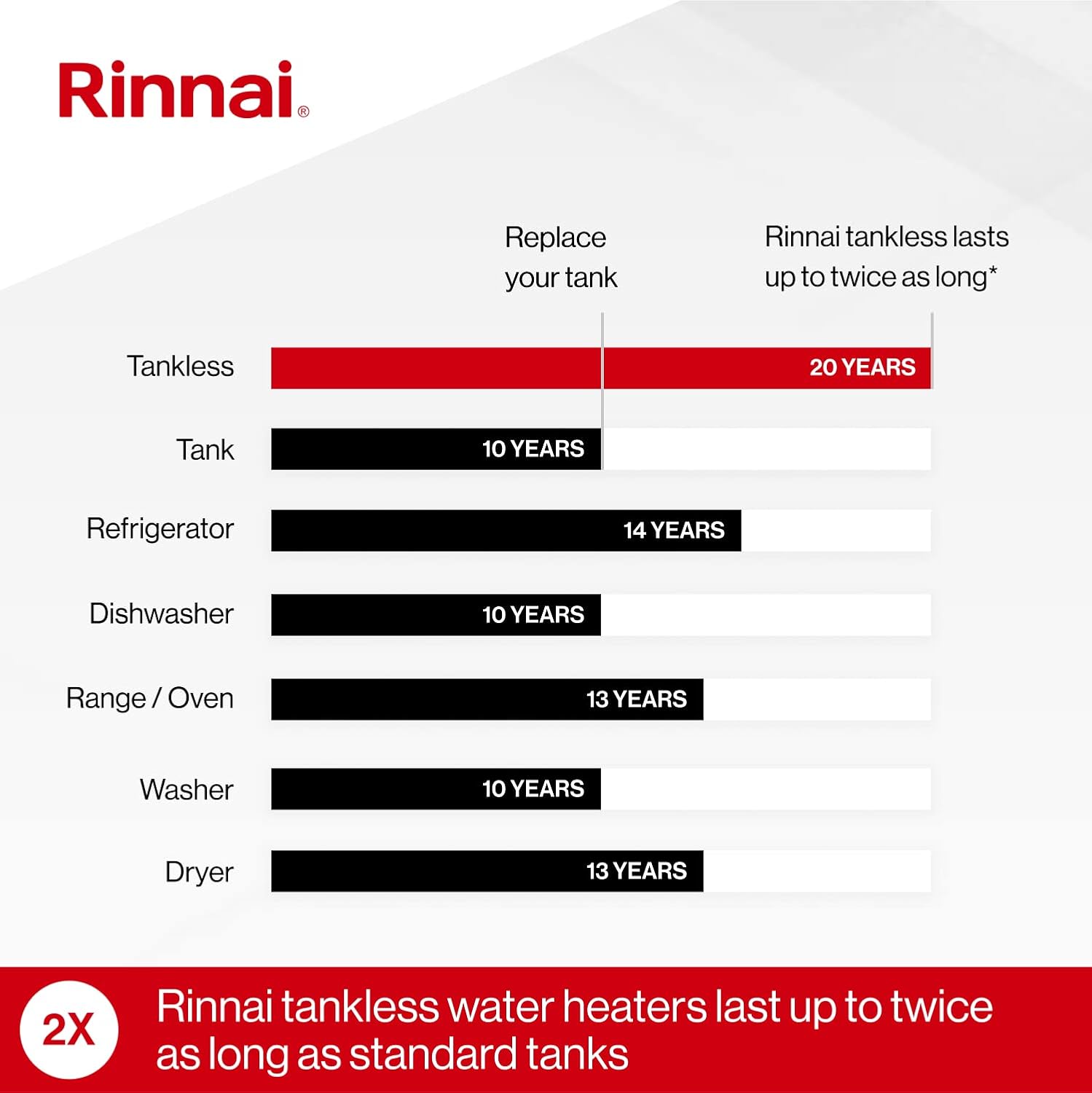 Rinnai RSC199iP Smart-Circ Condensing Gas Tankless Water Heater, Super High Efficiency Plus Propane Heater, Up to 11 GPM, Indoor Installation, 199