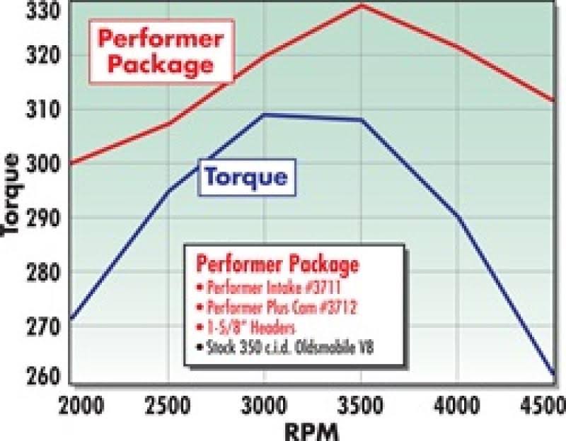 Edelbrock 3712 Performer-Plus Camshaft Kit