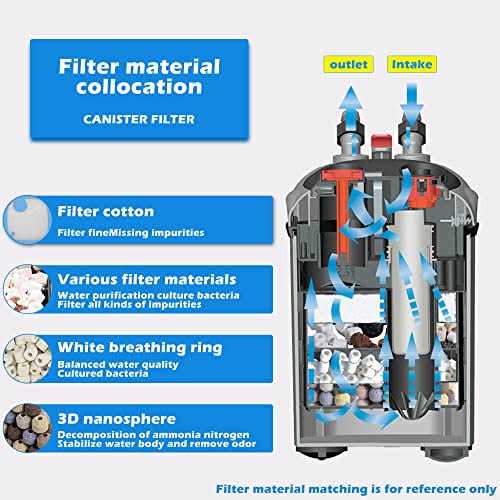 CANVUNTHY Aquarium External Canister Filter Fish Tank Water Circulation Filter with Filter Media 171/225/266/317/397GPH - Pet Supplies online store