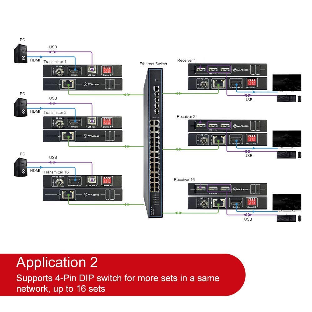 4K HDMI USB KVM Extender TCP/IP Over Single Cat5e/6 up to 120M(390ft), 1080P@120Hz, Plug & Play, Keyboard & Mouse Over Network, Zero Latency