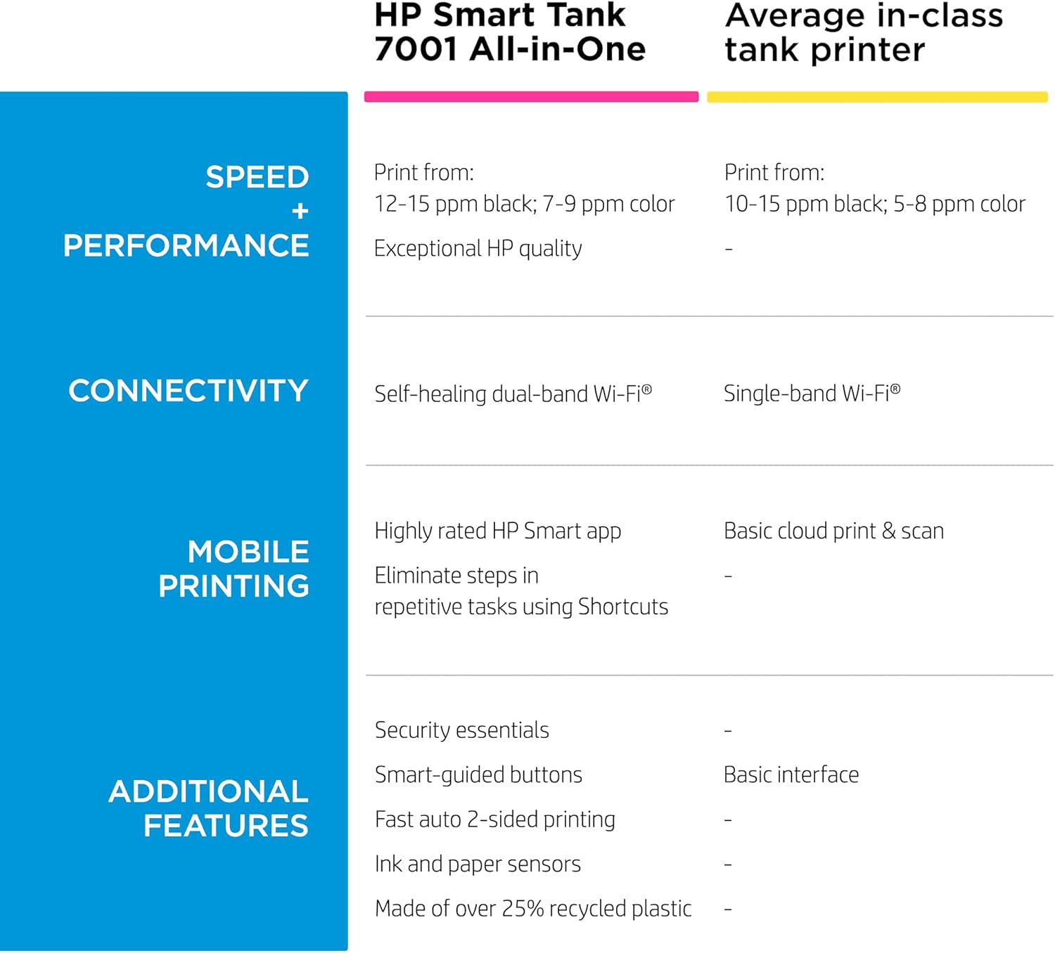 HP Smart -Tank 7001 Wireless All-in-One -Cartridge-free Ink -Tank Printer, up to 2 years of ink included, mobile print, scan, copy (28B49A)