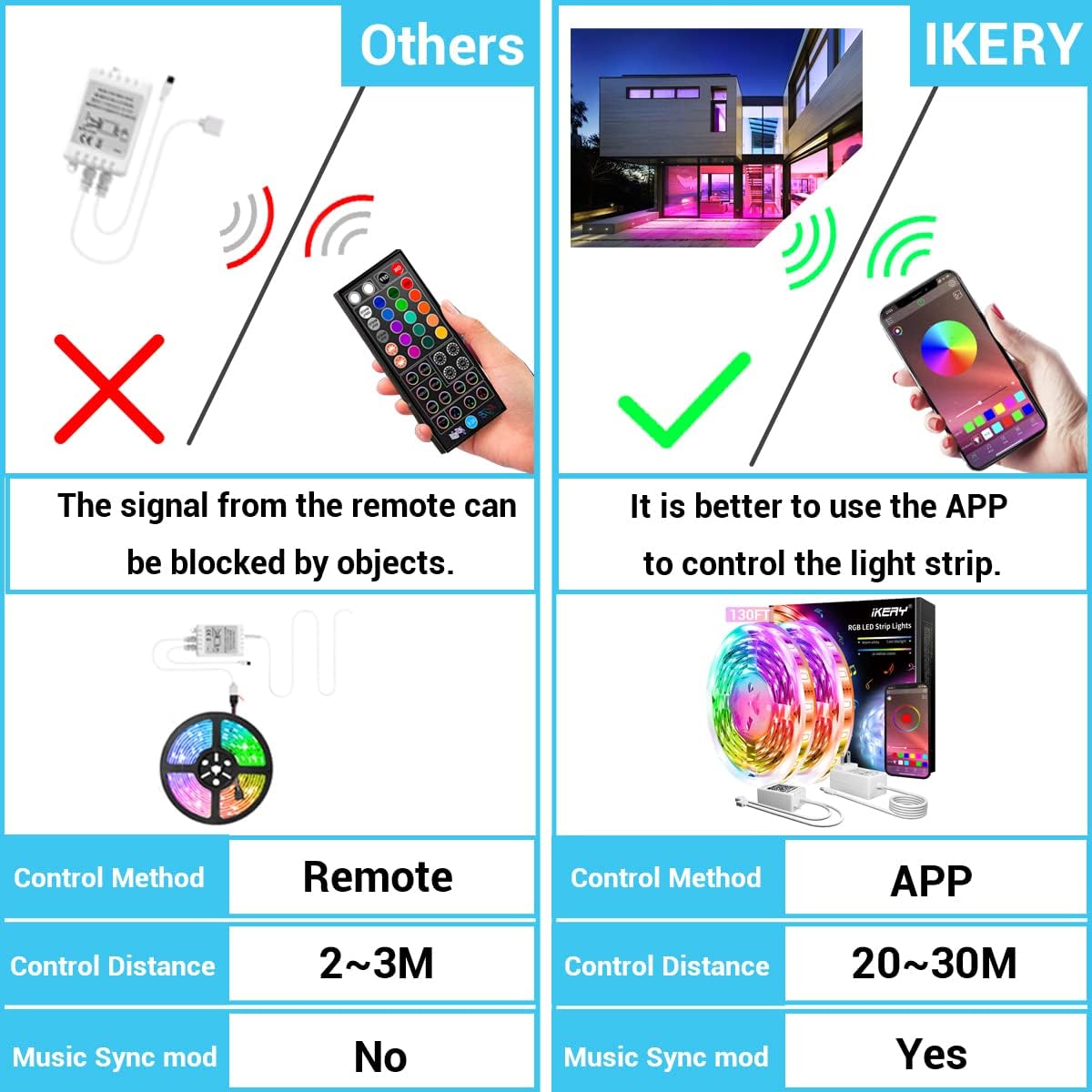 IKERY 5050 RGB Led Strip Lights 100+ ft(2 Rolls of 65.5ft) Smart Music Sync Color Changing LEDs Light Strips