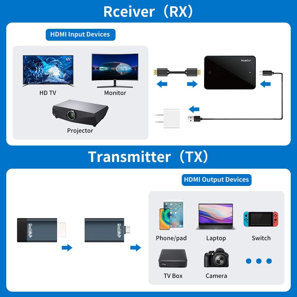 PeakDo Wireless HDMI Transmitter and Receiver (Line of Sight), Streaming 1080P Video/Audio from Phone, PC, Game Console