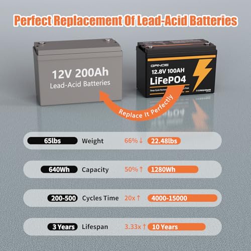 12V 100Ah LiFePO4 Battery Group 31 Lithium Battery With Built-in 100A BMS, 1.28kWh Up to 15000 Deep Cycles Rechargeable Battery for RV, Marine