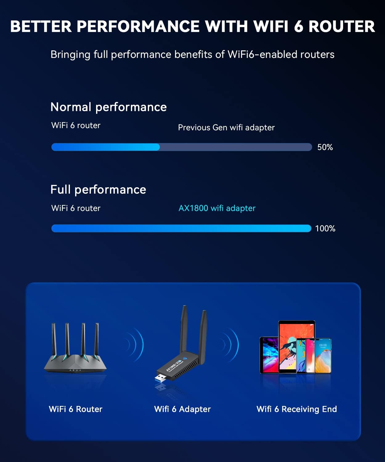 USB WiFi Adapter AX1800 WiFi 6 (802.11ax), ZEXMTE USB 3.0 Dual Band High Gain Antenna 2.4GHz/ 5GHz WiFi Adapter for Desktop PC