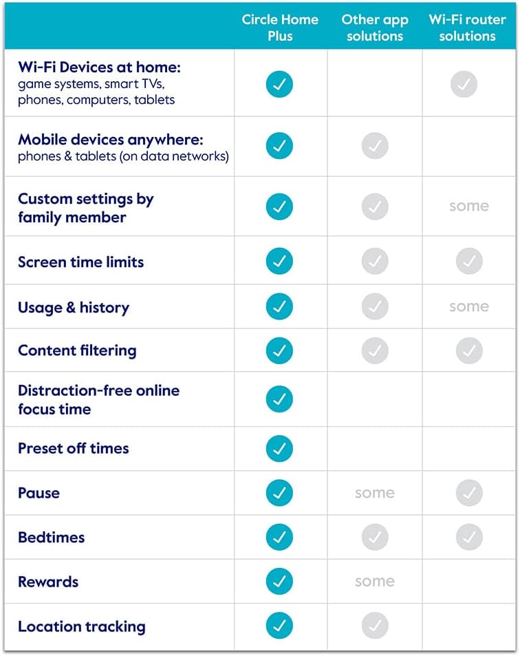 Circle Parental Controls 1-Yr Subscription - Internet & Mobile Devices - Works on Wifi, Android & iOS Devices - Control Apps, Set Screen Time Limits