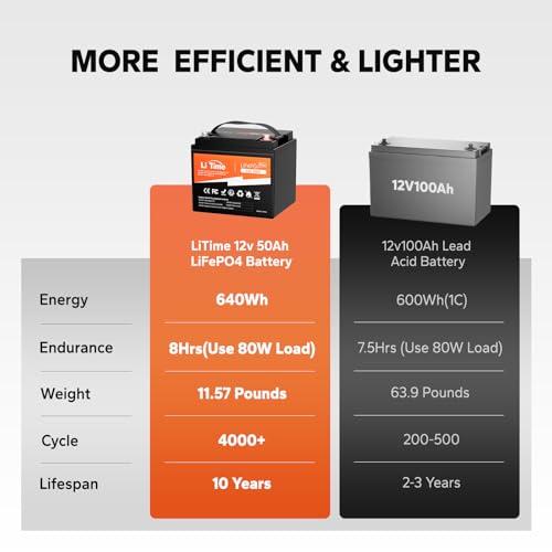 LiTime 12V 50Ah Lithium LiFePO4 Battery Built in BMS, 10 Years Lifetime 4000+ Cycles Output Power 640W, Perfect for Boat Marine Trolling motor Camping