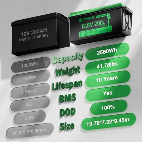 12V 100Ah LiFePO4 Lithium Battery, Mini Deep Cycle Rechargeable LiFePO4 Battery, Max.15000 Cycles Built in 100A BMS for RV, Trolling Motor, Camping