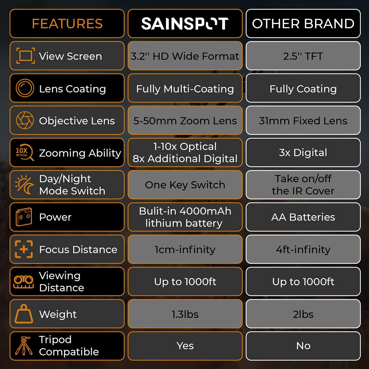 SAINSPOT Digital Infrared Night Vision Binoculars, Variable 1X - 10X Optical Zoom, Rechargeable, 1080P, Black and Brown