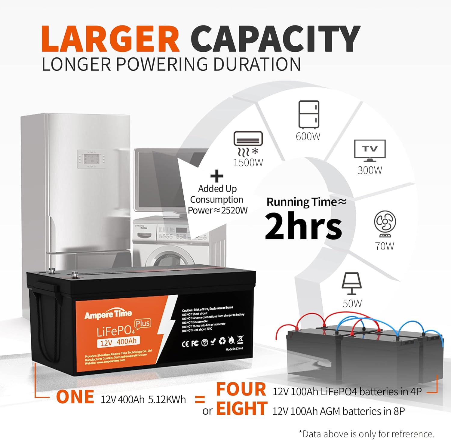 Ampere Time 12V 400Ah Deep Cycle LiFePO4 Battery Pack, with Built-in 250A BMS, Longer Runtime with 5.12kWh, 4000+ Cycle, Perfect for Solar System, RV