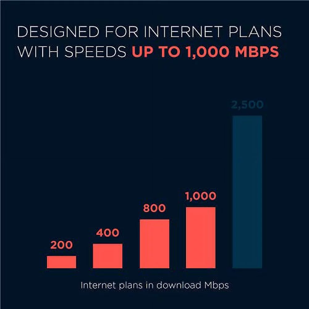 Motorola MB8600 DOCSIS 3.1 Cable Modem - Approved for Comcast Xfinity, Cox, and Charter Spectrum