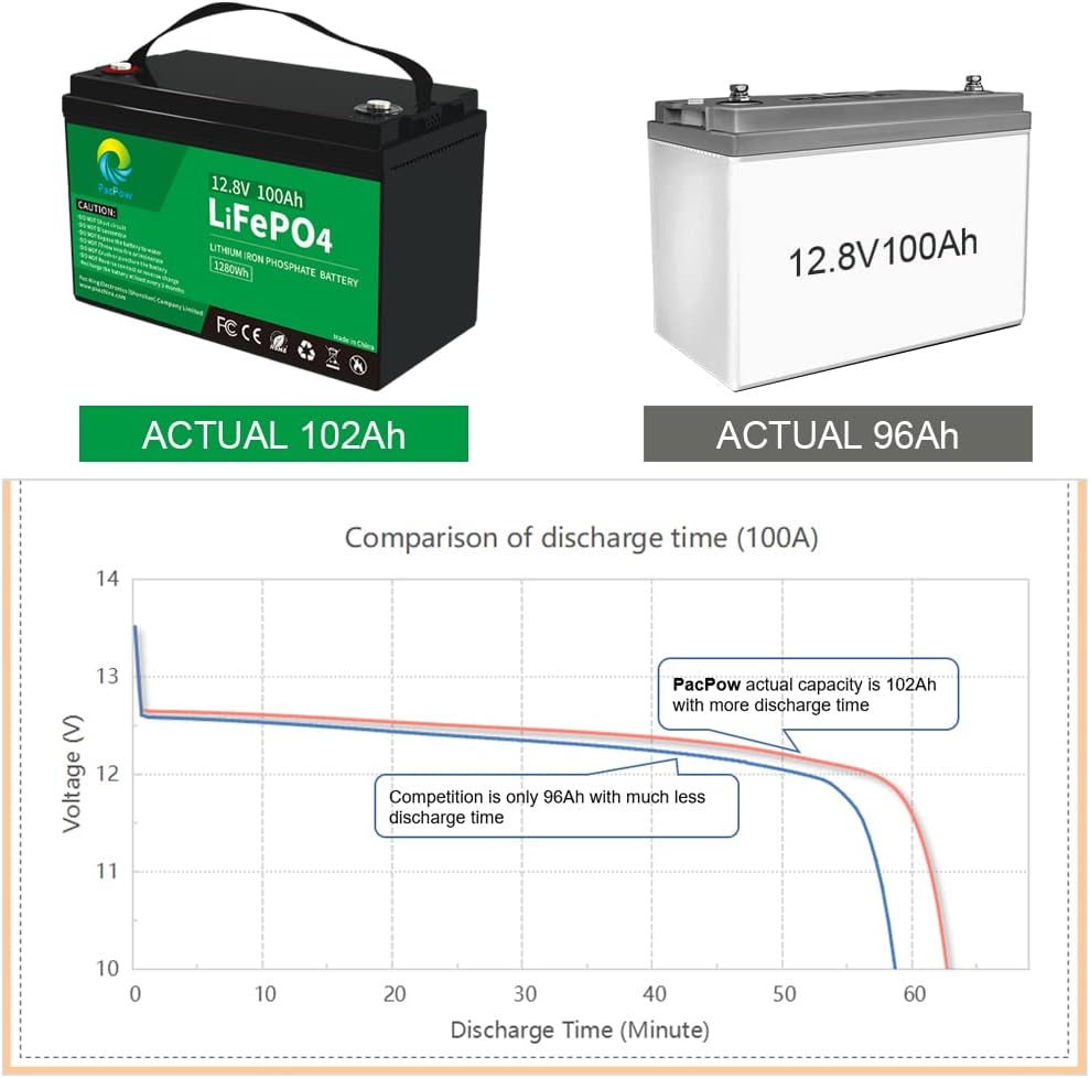 PacPow 12V 20Ah LiFePO4 Lithium Iron Phosphate Battery with Built-in BMS for Fish Finder, Ham Radio, Scooter, Trolling Motor, Light