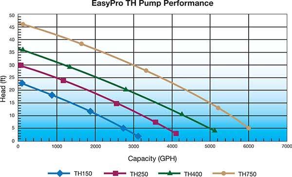 EasyPro TH400 5100 GPH Pond u0026 Waterfall Pump