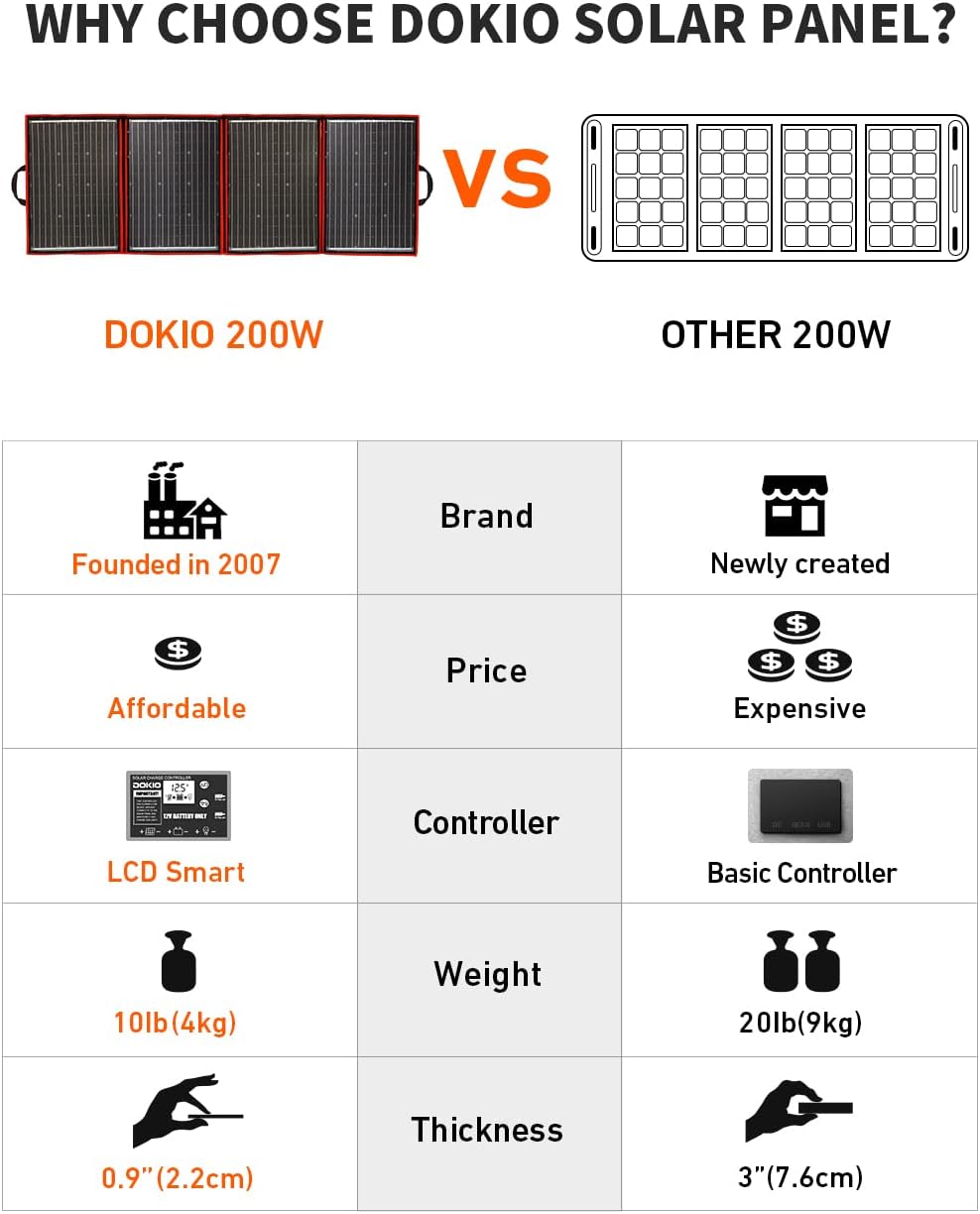 DOKIO 220w 18v Foldable Solar Panel Kit (Lightweight 9lb) Monocrystalline Solar Cell with Controller 2 USB Outputs to Charge 12 Volts Batteries
