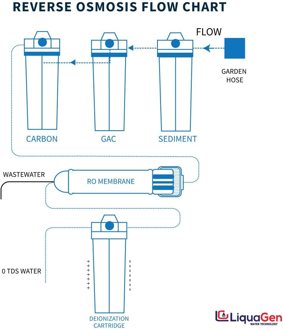 LiquaGen- Super Flow Reverse Osmosis & Deionization (RODI) Water Filtration System- 100 GPD | Ultra Pure Water Softener for 0 TDS/PPM Water | Water