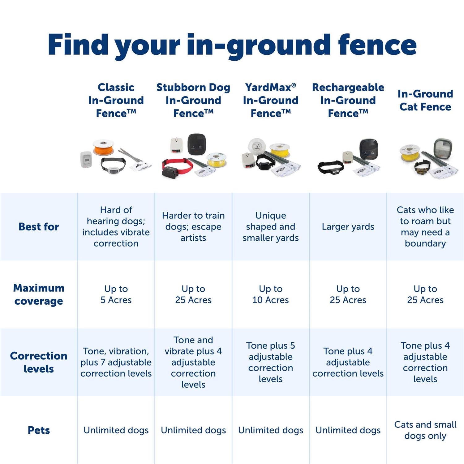 PetSafe Basic In-Ground Fence - Pet Supplies online store