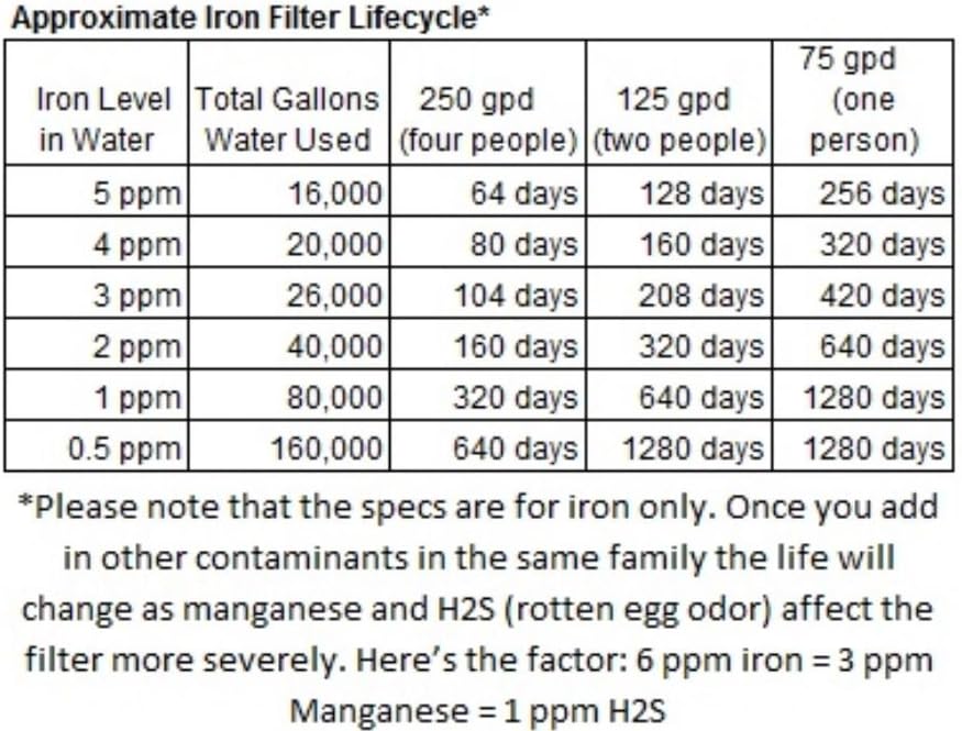 Home Master Whole House Three Stage Water Filtration System with Fine Sediment, Iron and Carbon, Blue