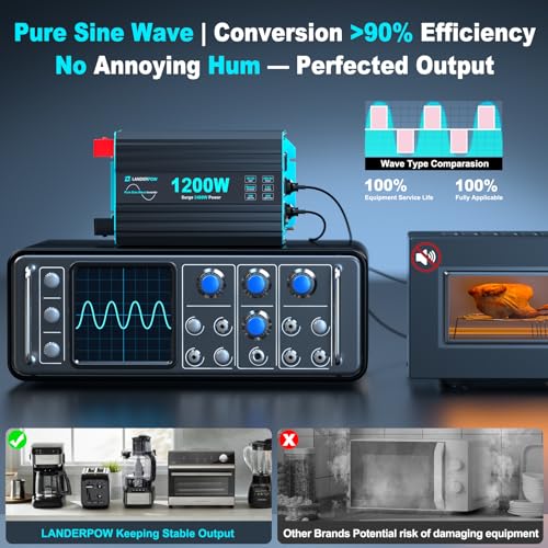 Pure Sine Wave 3500W Power Inverter 12V DC to 120V AC for RV, Truck, Home, Off-Grid, Solar, Inverter with 3 AC Outlet, 30W USB-C, 5V 3.1A USB