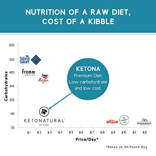 Ketona Salmon Recipe Adult Dry Dog Food Natural Low Carb High Protein - Pet Supplies online store